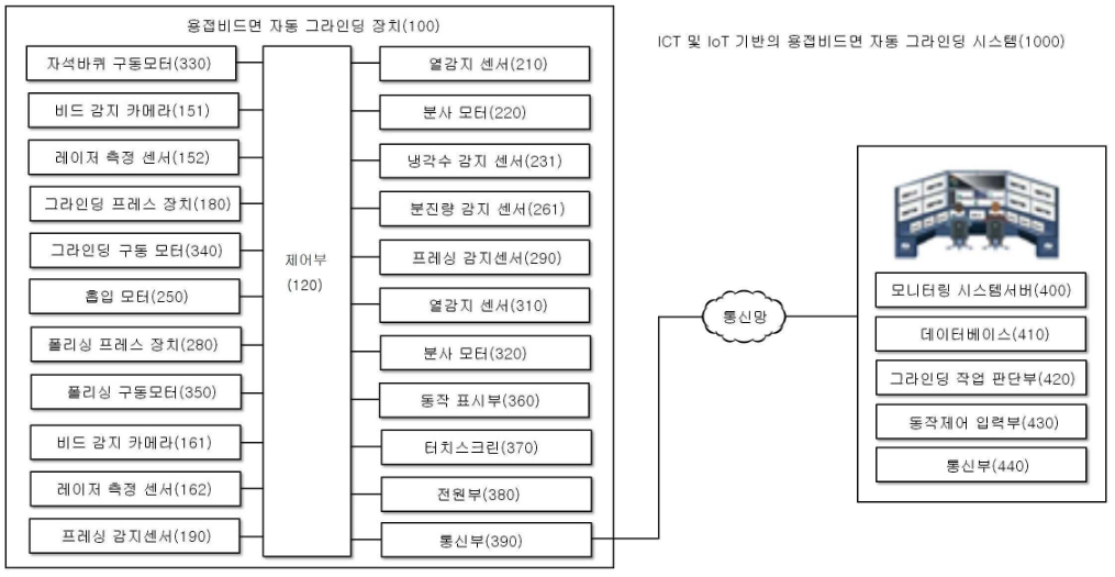 특허 제10-2552198호(ICT 및 IoT 기반의 용접비드면 자동 그라인딩 시스템 및 그 방법, 윤혜영, 