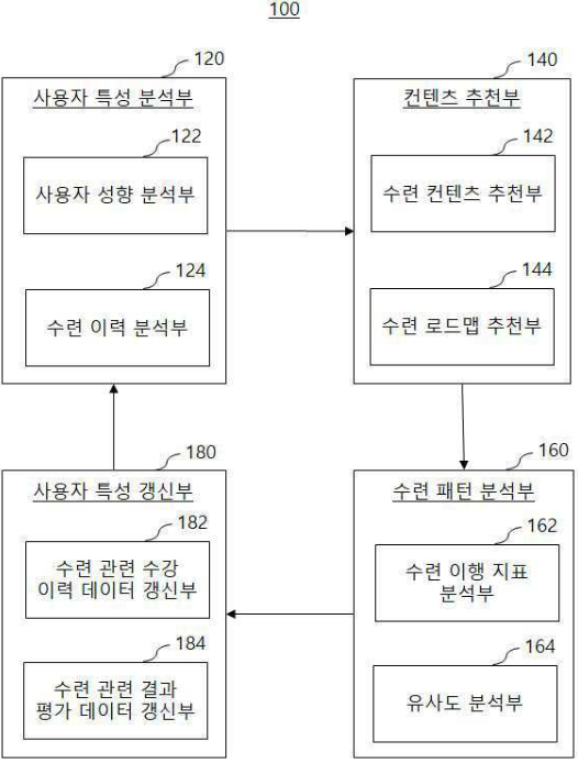 특허 제10-2280633호(수련자 개인 맞춤형 수련 컨텐츠 추천 장치 및 방법, (주)토리테크, 