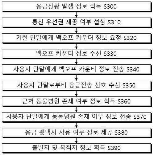 특허 제10-2546109호(반려동물 응급의료 지원 서비스 제공 방법 및 장치, 김재근)