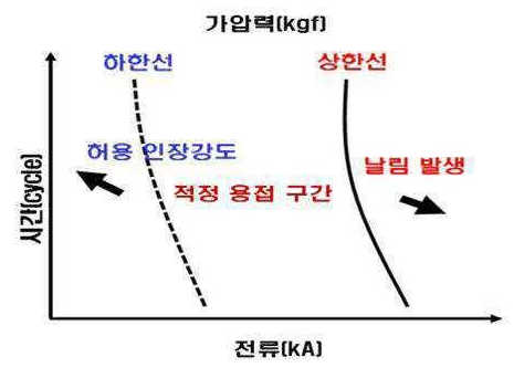 특허 제10-1533988호(스폿용접 설정방법 및 시스템, 전윤후, 