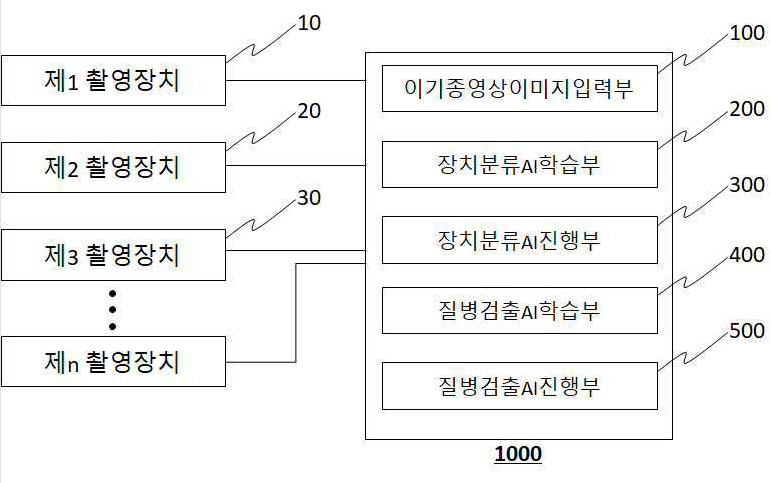 특허 제10-2263544호(이기종 촬영장치들의 영상 정보들을 인공지능을 이용하여 분류 및 사용자 요청 정보를 이용하여 영상 정보를 검색하는 인공지능 기반 사용자 요청 영상 검색 장치, 이주용, 