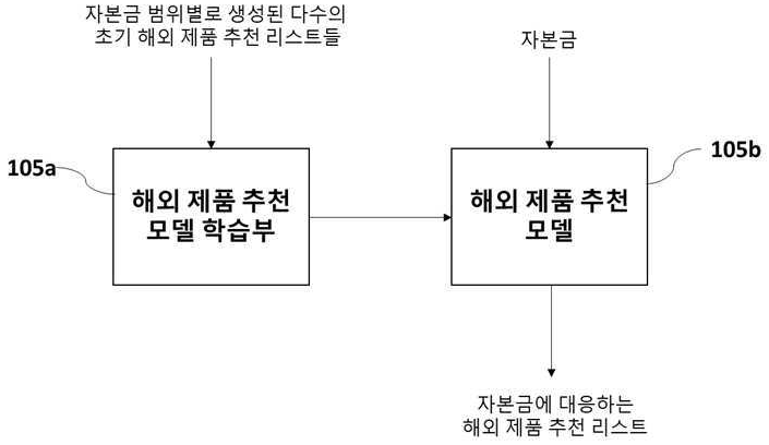 특허 제 10-2527243호(인공신경망 기반의 제품추천모델을 지원하는 온라인 전자 상거래 플랫폼 제공 방법 및 장치, (주)토리테크)