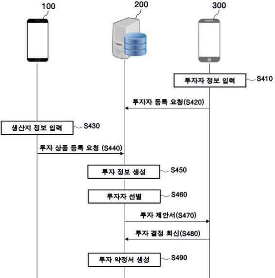 특허 제10-2789772호(네트워크를 통한 지역 생산품에 대한 투자 관리 방법 및 이에 사용되는 서비스 제공 서버, 김민규)