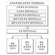 특허 제10-2787793호(스마트폰 활용 조명장치 구동방법 및 조명 구동장치, 감동찬, 