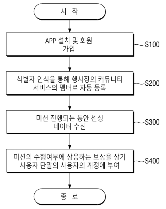 특허 제10-2427374호(행사 참여자를 위한 커뮤니티 서비스 제공 방법 및 시스템, 이주용, 