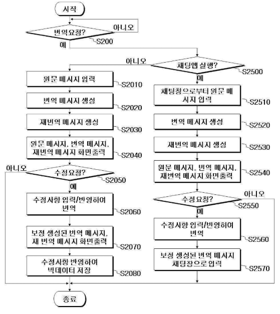 특허 제10-2437008호(번역 서비스 제공 장치 및 방법, 김민철, 