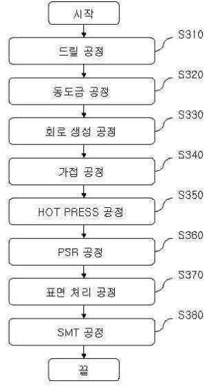 특허 제10-1302122호(인쇄 회로 기판 제작 방법, 김상필, 