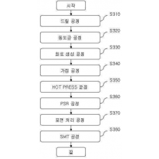 특허 제10-1302122호(인쇄 회로 기판 제작 방법, 김상필, 