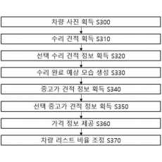 특허 제10-2462212호(차량 수리 및 판매 중개 서비스 제공 방법 및 장치, 조민수, 