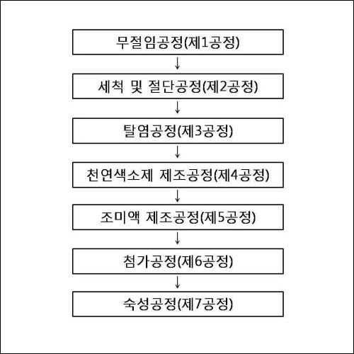 특허 제10-0916518호(천연색소 및 과일향이 함유된 단무지 제조방법 및 천연색소 및 과일향이 함유된 단무지, 한광웅)