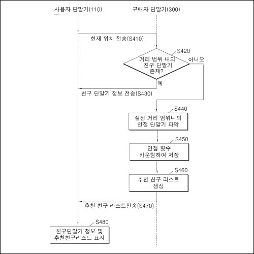 특허 제10-1664345호(친구 맺기 커뮤니티 방법, 이강선)