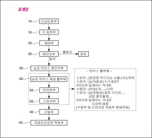 특허 제10-2090050호(범죄 예방용 음성을 표출하는 도어락 시스템,김정현)