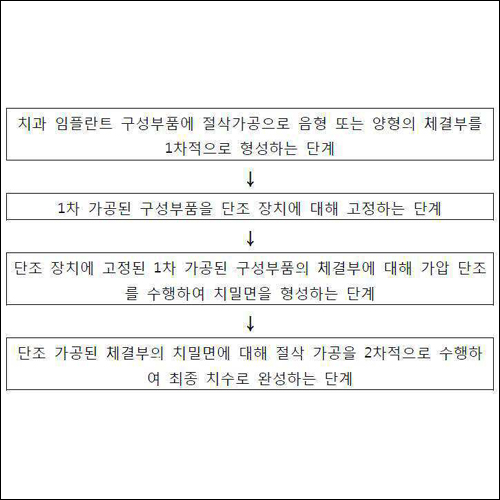특허 제10-2306378호(치과 임플란트의 픽스쳐와 지대주 사이의 치밀면 형성법, 이태경)