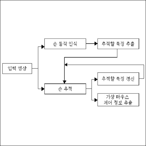 특허 제10-1233793호(손 동작 인식을 이용한 가상 마우스 구동 방법, 주아정보 주식회사)