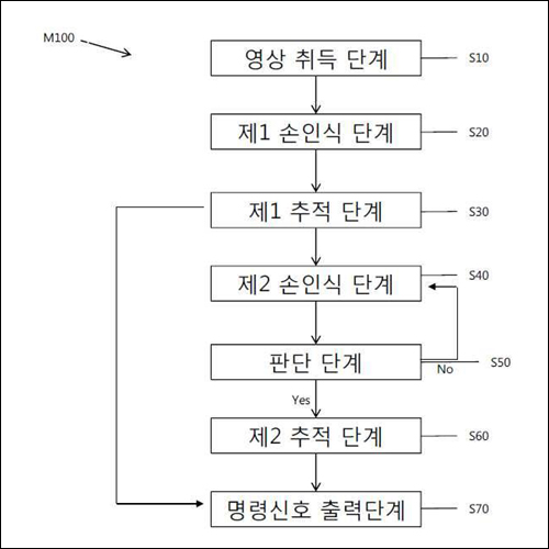 특허 제10-1506197호(양손을 이용한 동작인식 입력방법, 주아정보 주식회사)