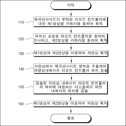 특허 제10-1904223호(적외선 조명과 재귀반사시트를 이용한 리모트 컨트롤러 제어 방법 및 그 장치, 주아정보 주식회사)